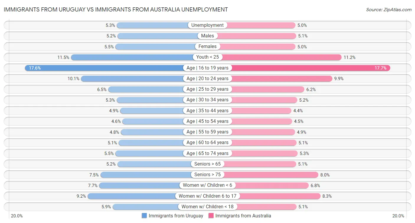 Immigrants from Uruguay vs Immigrants from Australia Unemployment