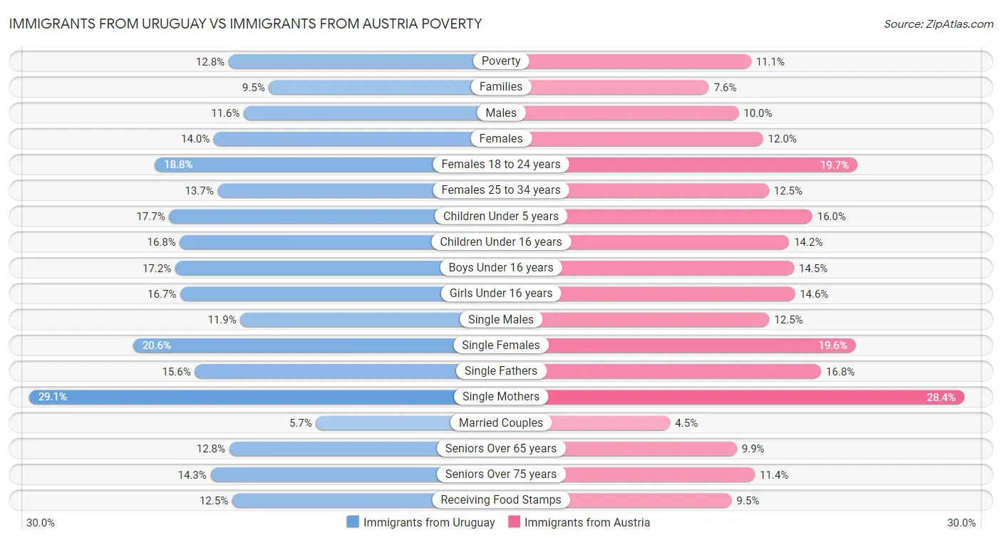 Immigrants from Uruguay vs Immigrants from Austria Poverty