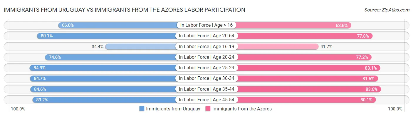 Immigrants from Uruguay vs Immigrants from the Azores Labor Participation