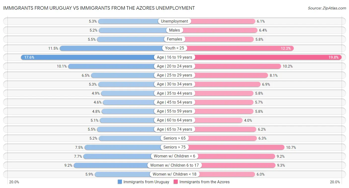 Immigrants from Uruguay vs Immigrants from the Azores Unemployment