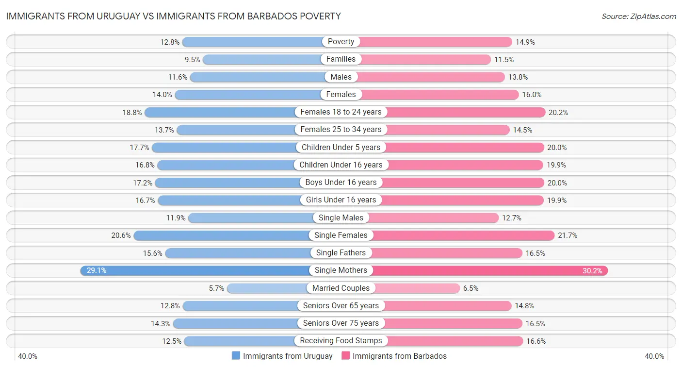 Immigrants from Uruguay vs Immigrants from Barbados Poverty