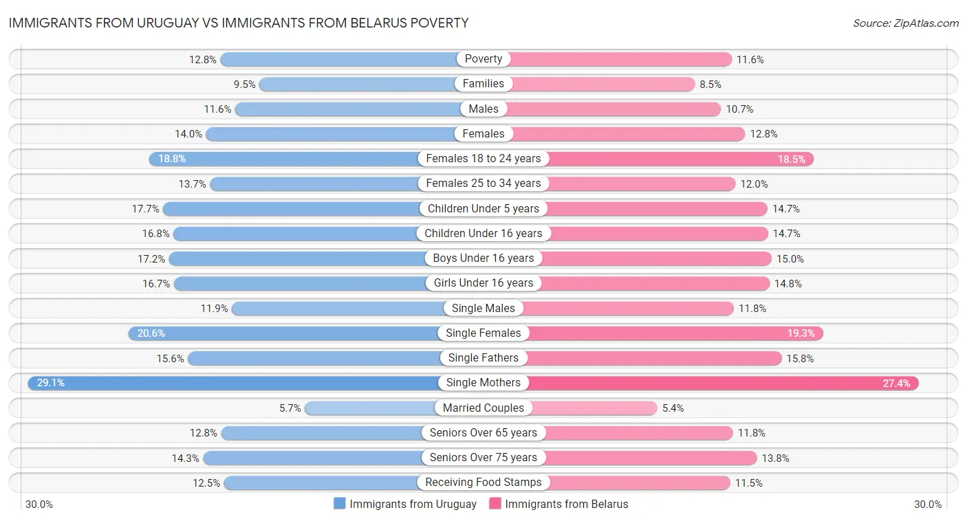 Immigrants from Uruguay vs Immigrants from Belarus Poverty