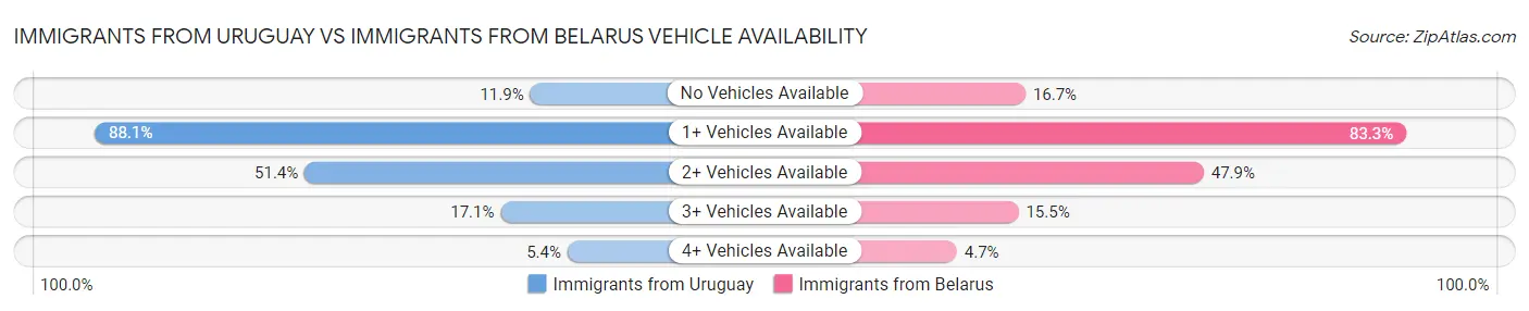 Immigrants from Uruguay vs Immigrants from Belarus Vehicle Availability