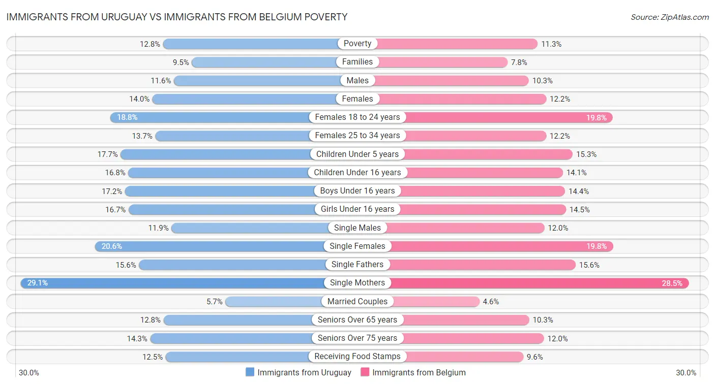 Immigrants from Uruguay vs Immigrants from Belgium Poverty