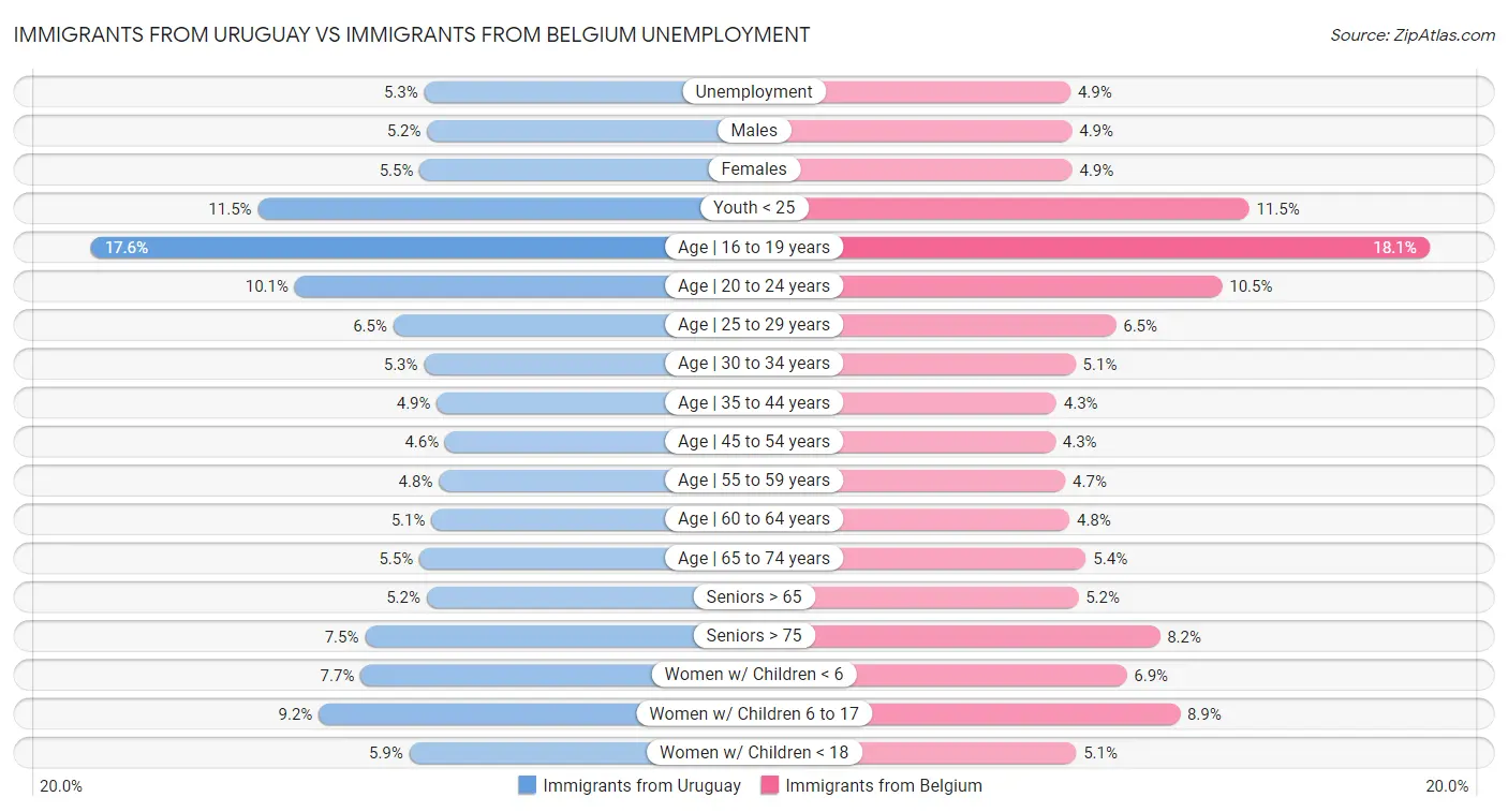 Immigrants from Uruguay vs Immigrants from Belgium Unemployment