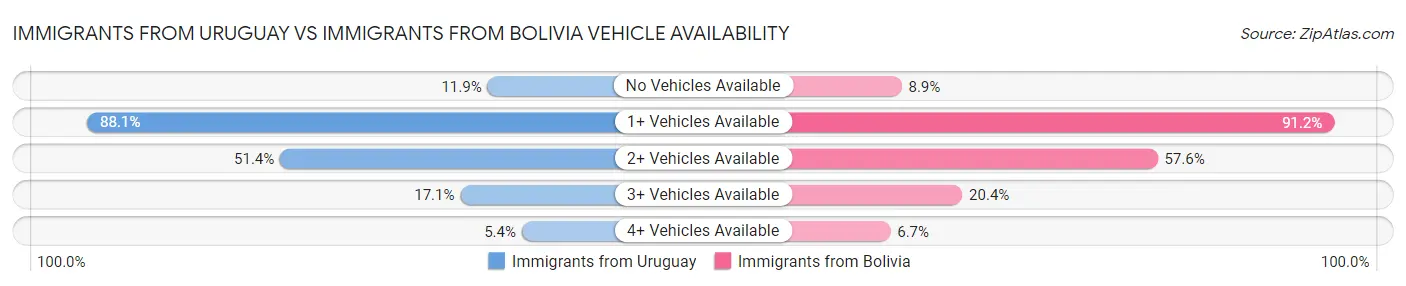 Immigrants from Uruguay vs Immigrants from Bolivia Vehicle Availability
