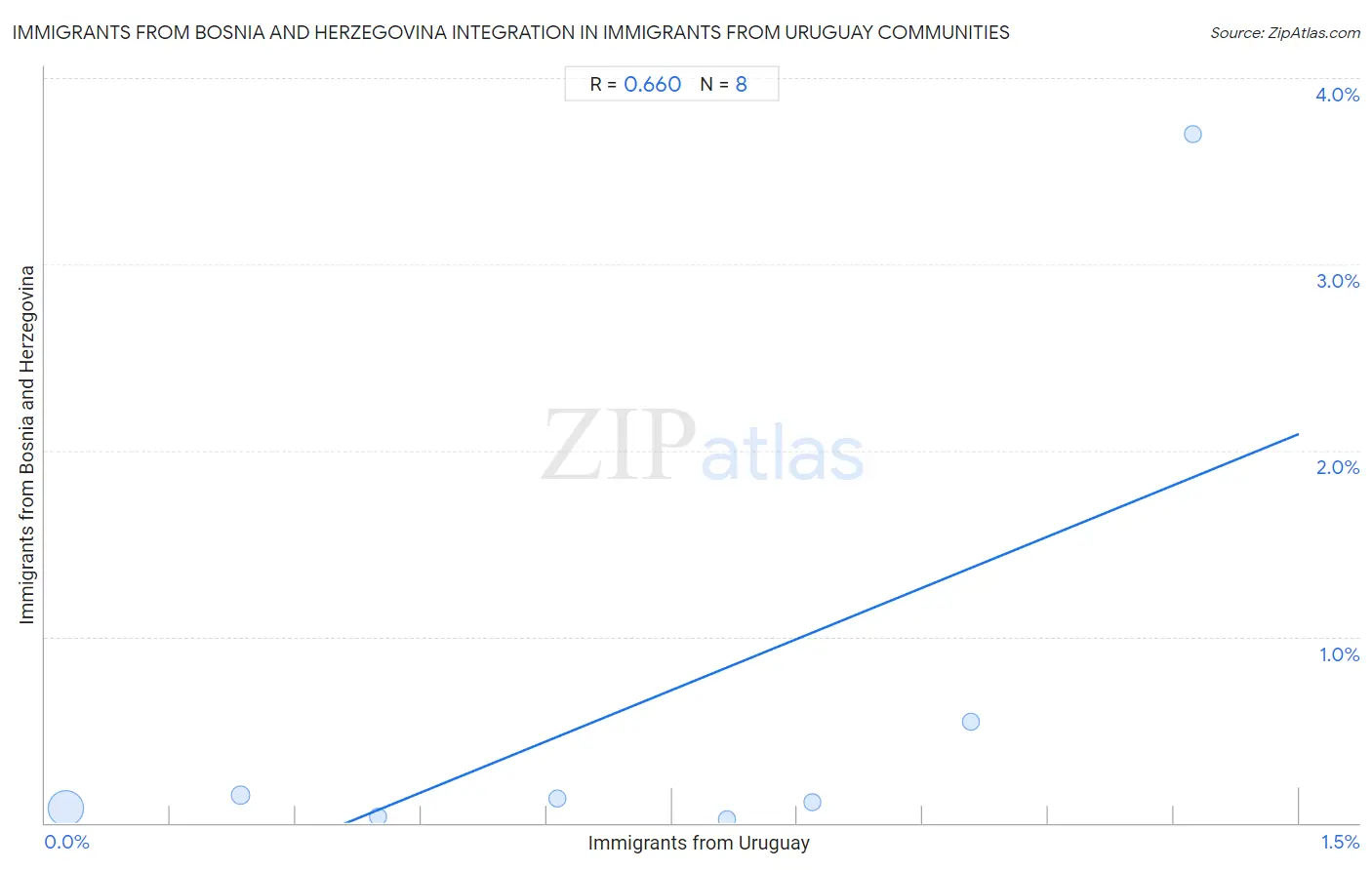 Immigrants from Uruguay Integration in Immigrants from Bosnia and Herzegovina Communities