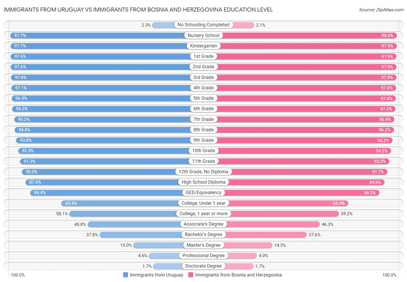 Immigrants from Uruguay vs Immigrants from Bosnia and Herzegovina Education Level