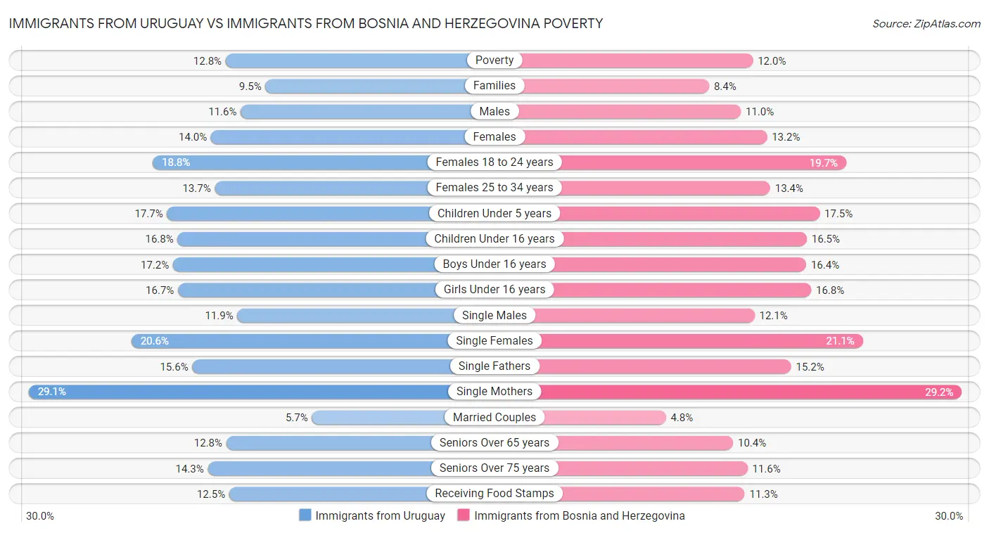 Immigrants from Uruguay vs Immigrants from Bosnia and Herzegovina Poverty