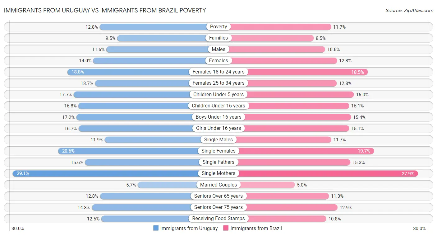 Immigrants from Uruguay vs Immigrants from Brazil Poverty