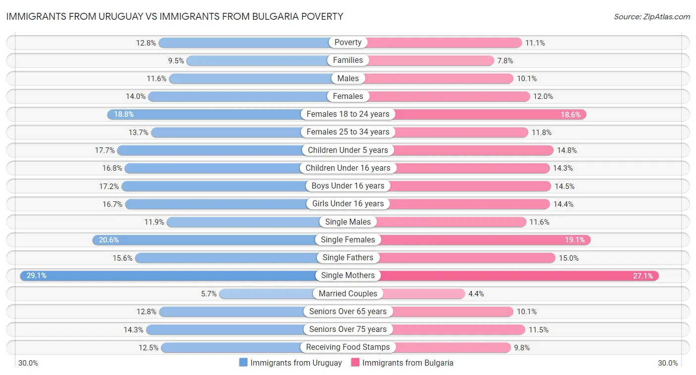 Immigrants from Uruguay vs Immigrants from Bulgaria Poverty