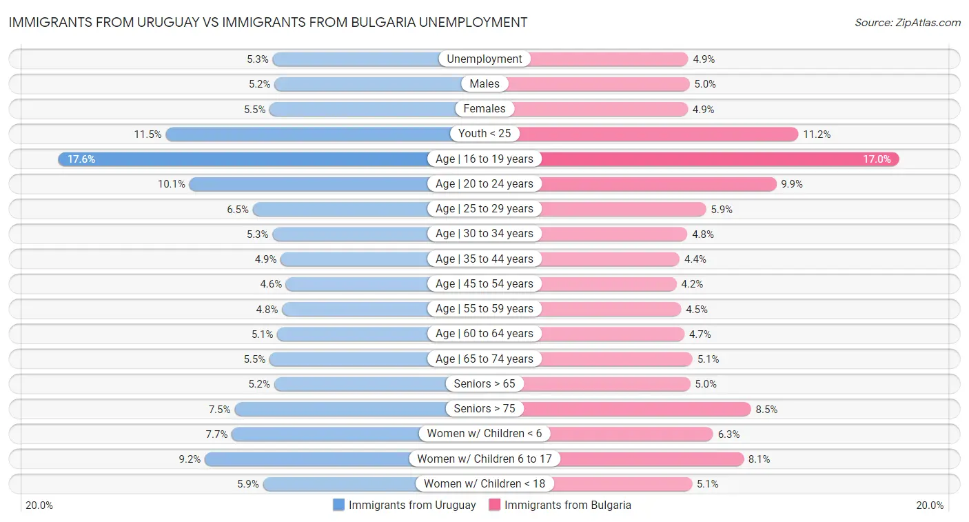 Immigrants from Uruguay vs Immigrants from Bulgaria Unemployment