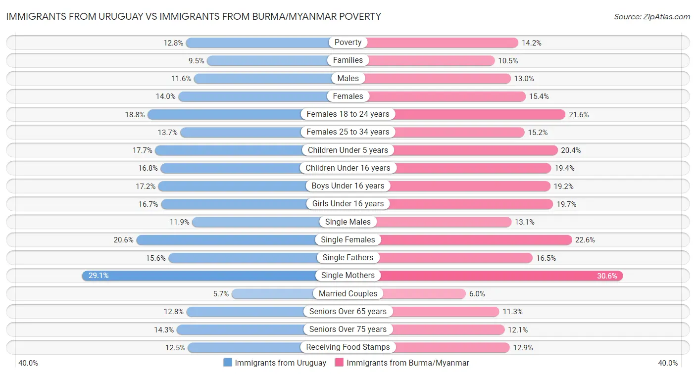 Immigrants from Uruguay vs Immigrants from Burma/Myanmar Poverty