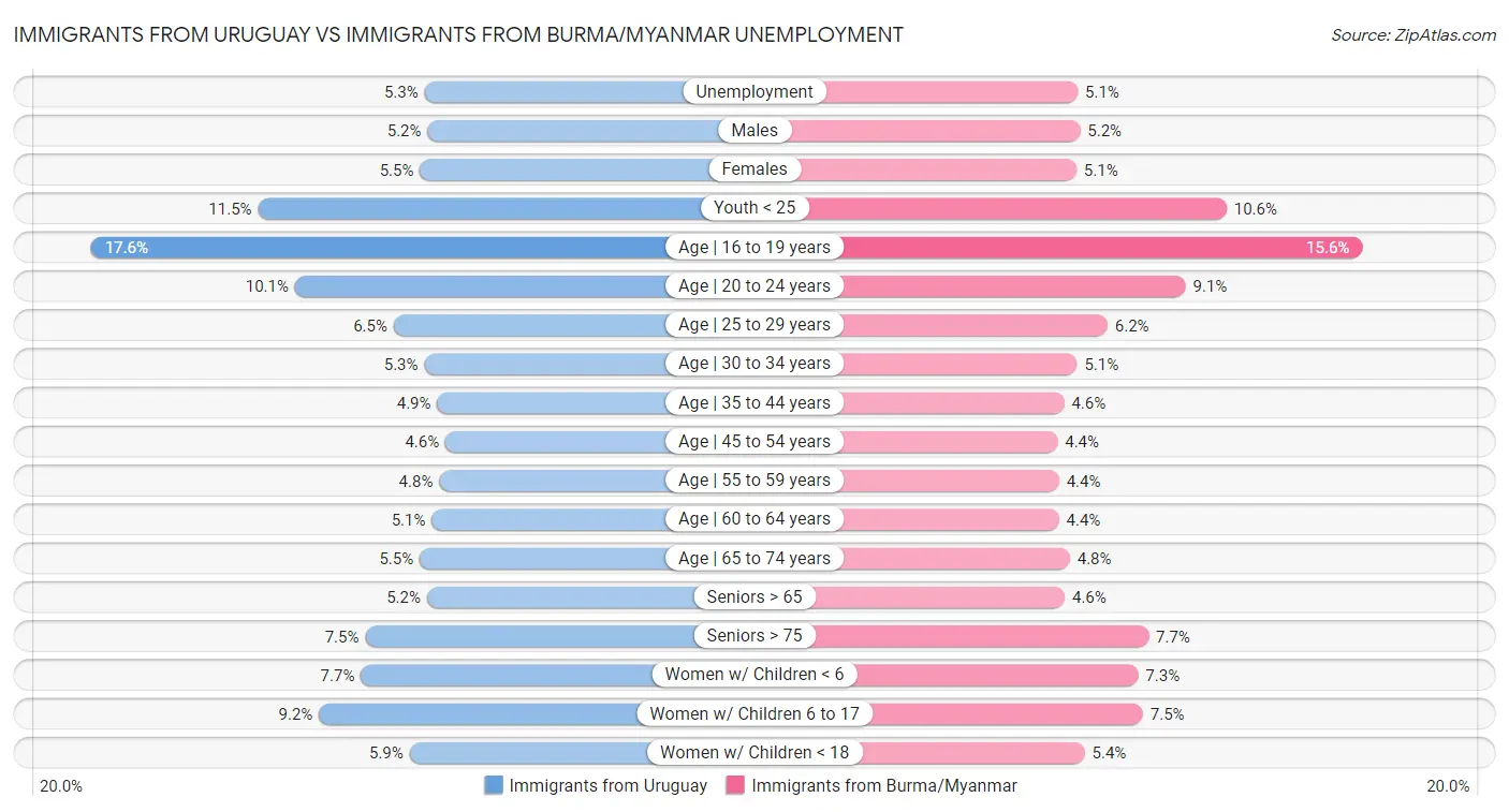 Immigrants from Uruguay vs Immigrants from Burma/Myanmar Unemployment