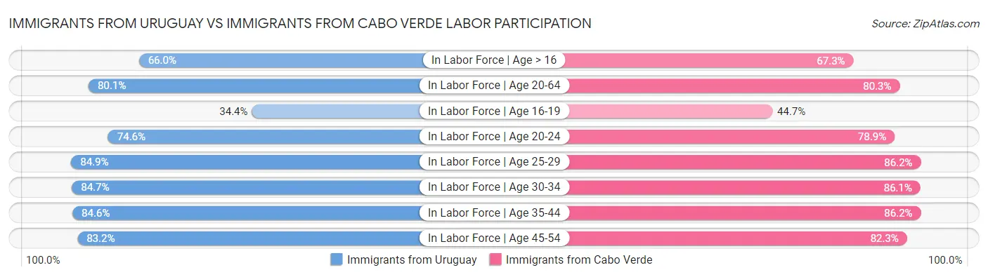 Immigrants from Uruguay vs Immigrants from Cabo Verde Labor Participation