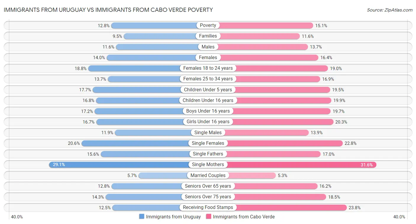 Immigrants from Uruguay vs Immigrants from Cabo Verde Poverty