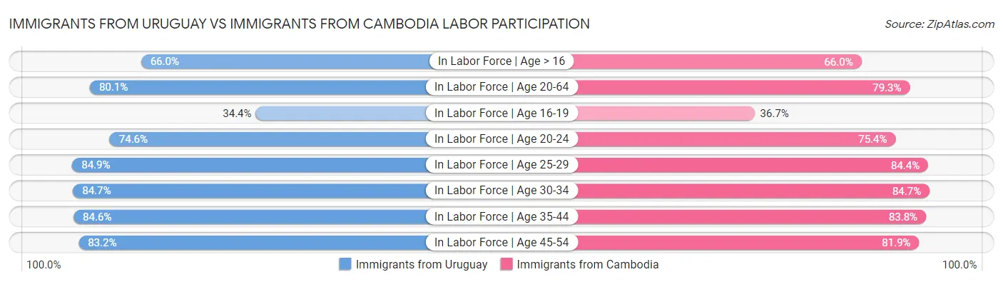 Immigrants from Uruguay vs Immigrants from Cambodia Labor Participation