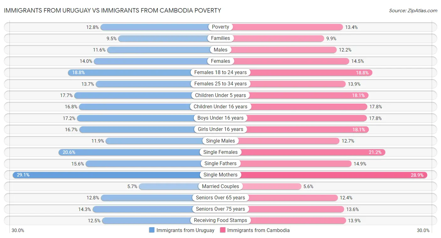 Immigrants from Uruguay vs Immigrants from Cambodia Poverty