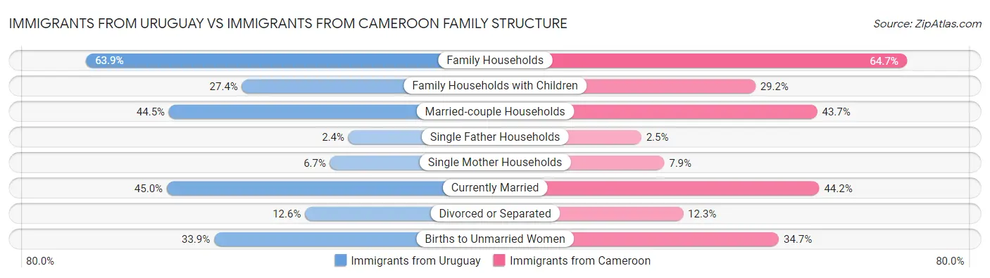 Immigrants from Uruguay vs Immigrants from Cameroon Family Structure