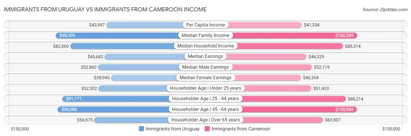 Immigrants from Uruguay vs Immigrants from Cameroon Income
