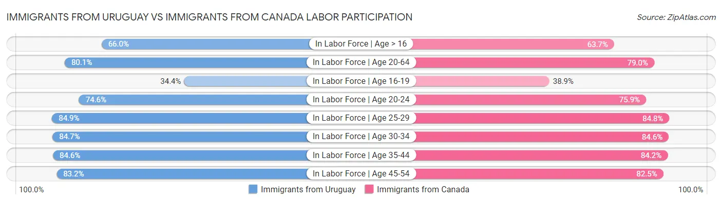 Immigrants from Uruguay vs Immigrants from Canada Labor Participation