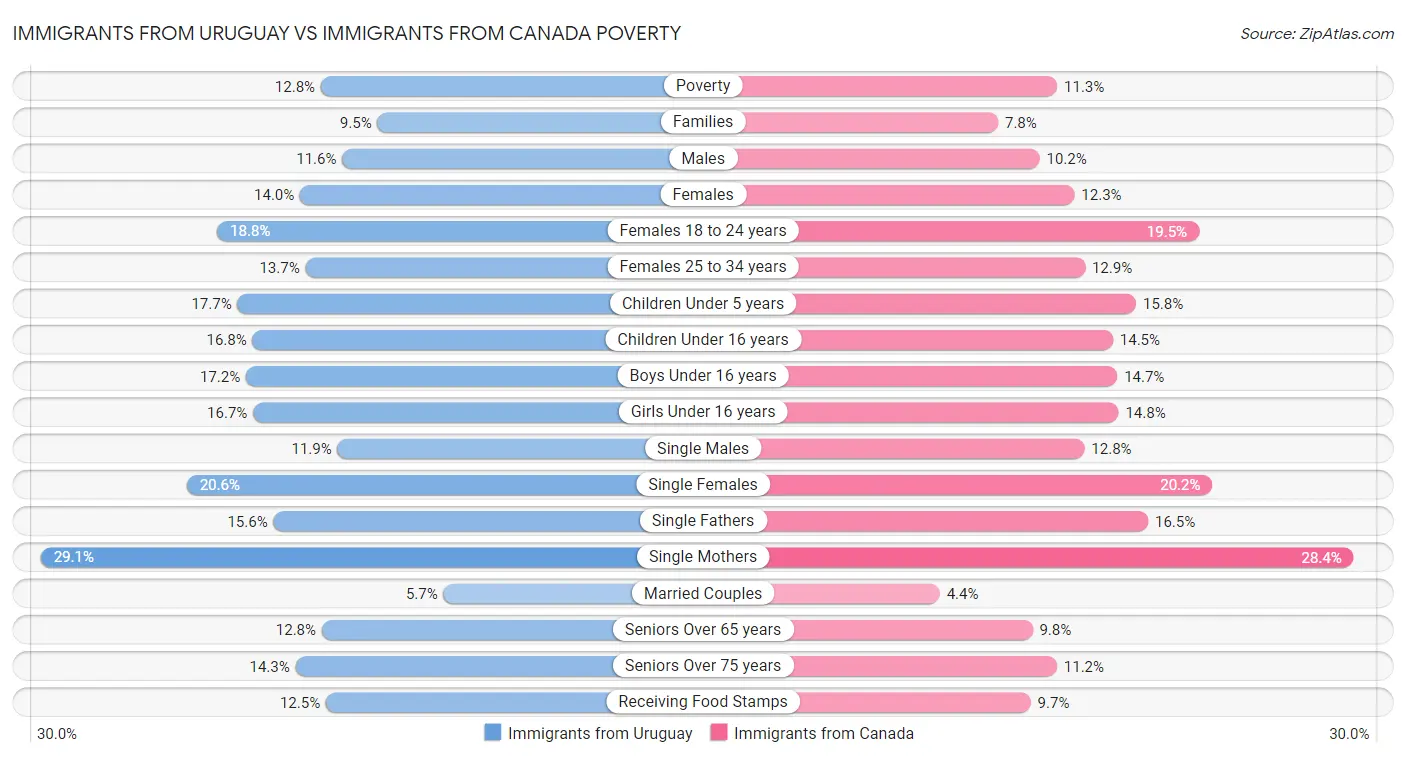 Immigrants from Uruguay vs Immigrants from Canada Poverty