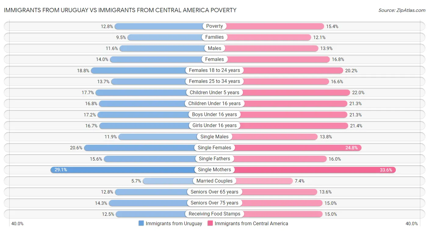 Immigrants from Uruguay vs Immigrants from Central America Poverty
