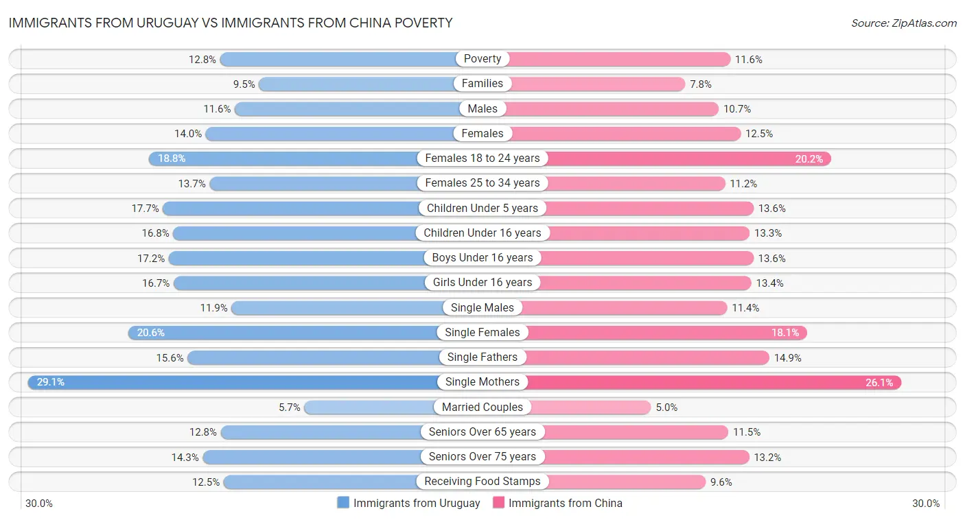 Immigrants from Uruguay vs Immigrants from China Poverty