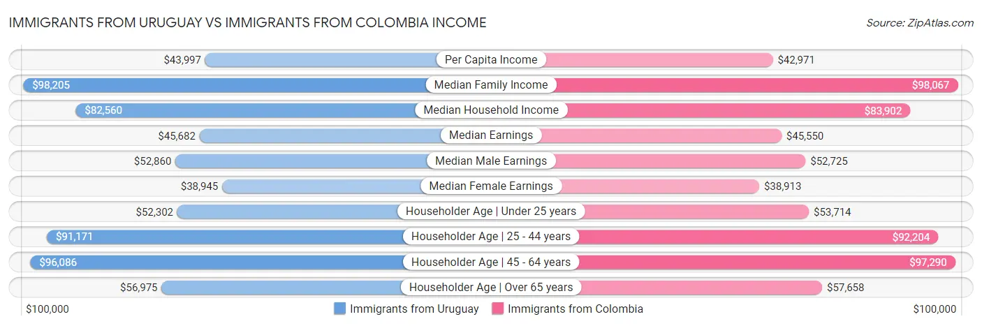 Immigrants from Uruguay vs Immigrants from Colombia Income