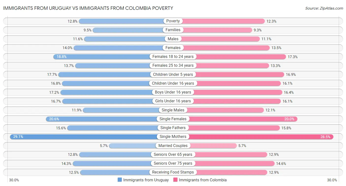Immigrants from Uruguay vs Immigrants from Colombia Poverty