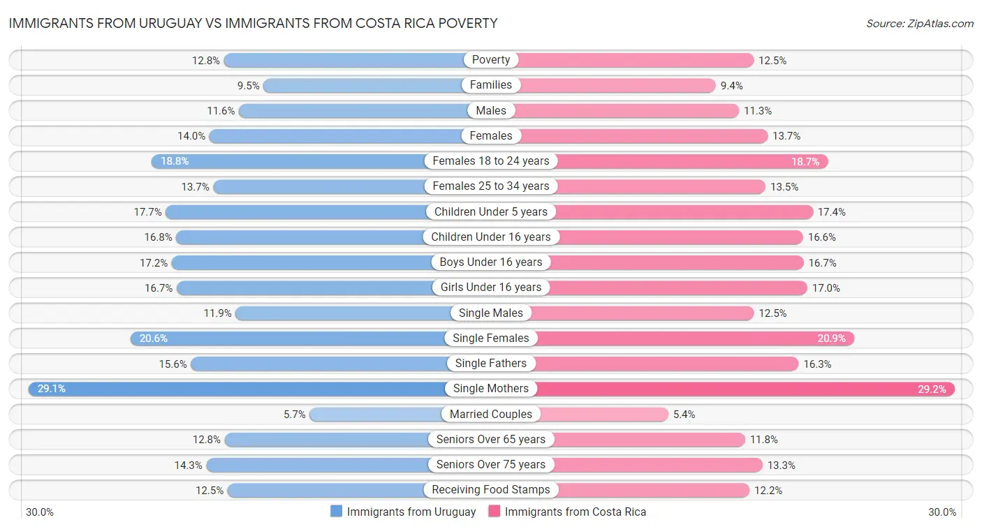 Immigrants from Uruguay vs Immigrants from Costa Rica Poverty