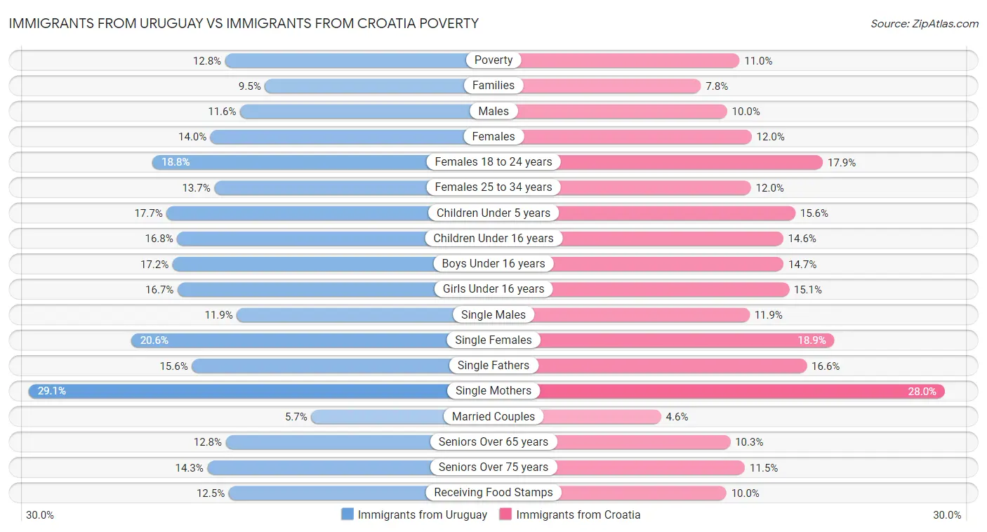 Immigrants from Uruguay vs Immigrants from Croatia Poverty