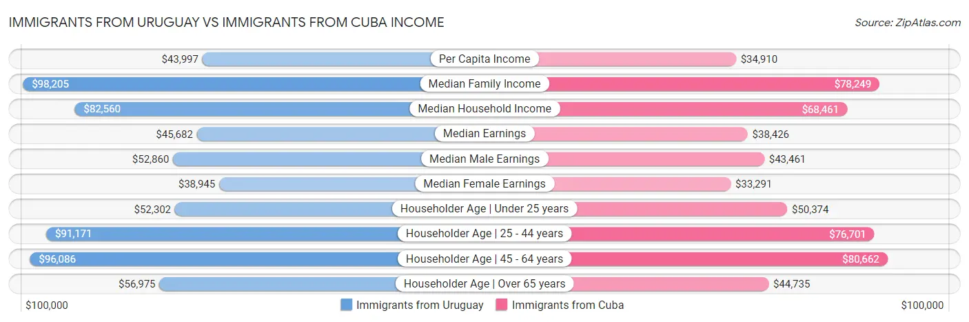Immigrants from Uruguay vs Immigrants from Cuba Income