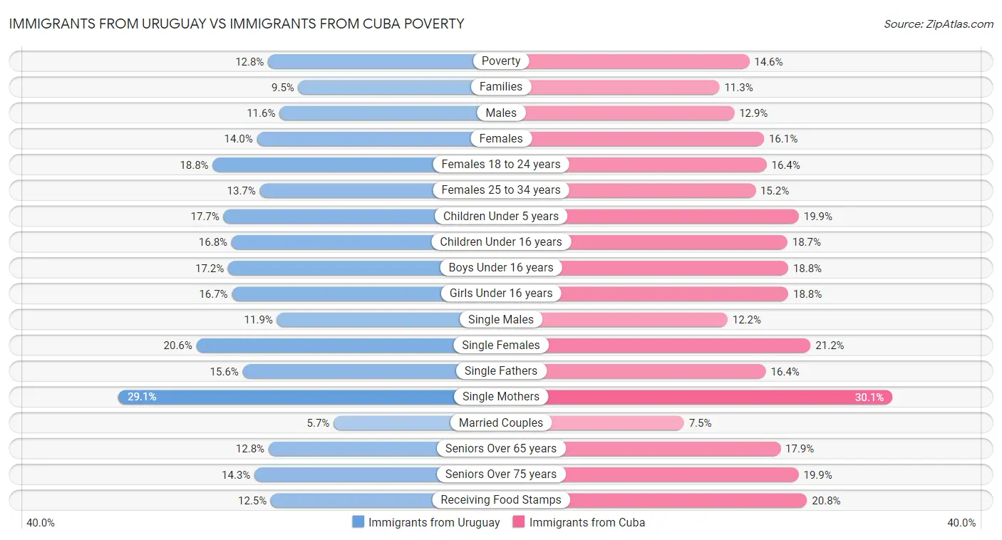 Immigrants from Uruguay vs Immigrants from Cuba Poverty