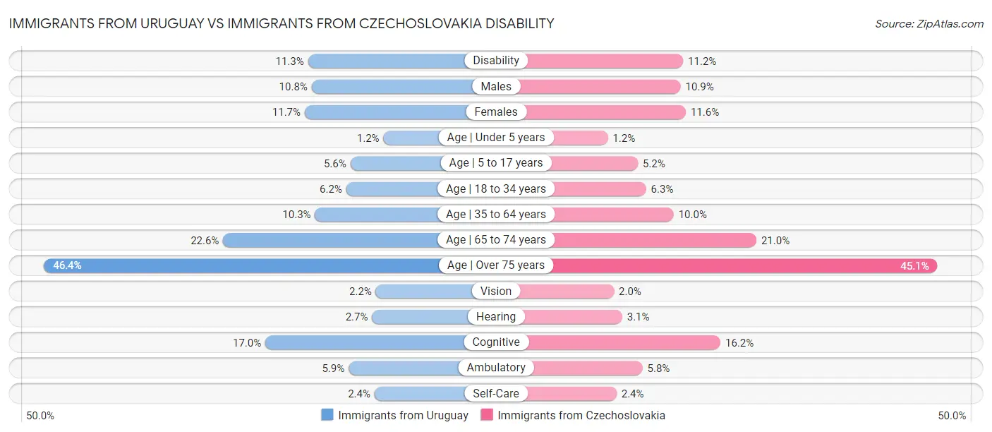 Immigrants from Uruguay vs Immigrants from Czechoslovakia Disability