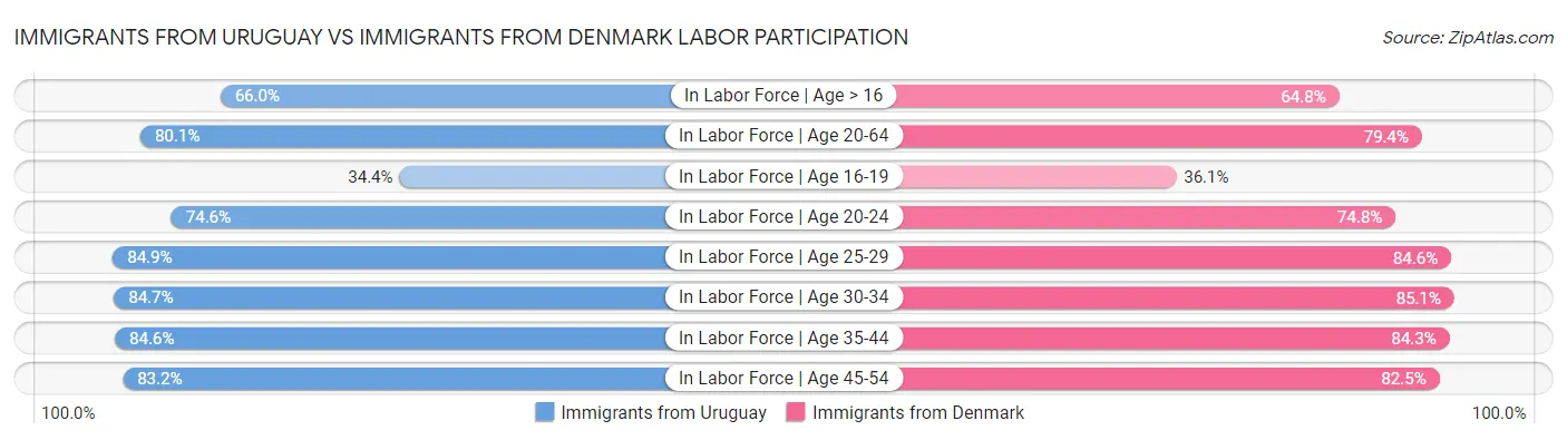 Immigrants from Uruguay vs Immigrants from Denmark Labor Participation