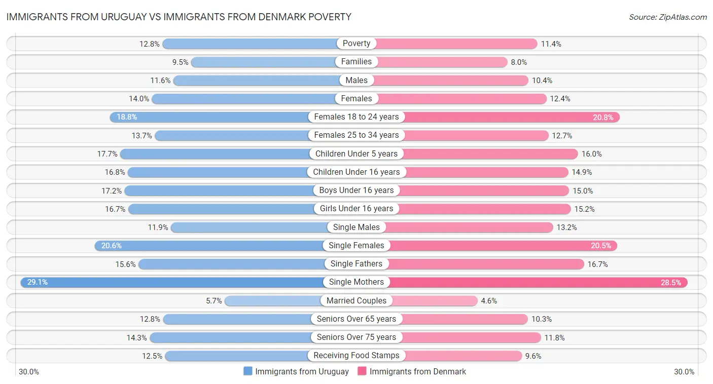 Immigrants from Uruguay vs Immigrants from Denmark Poverty