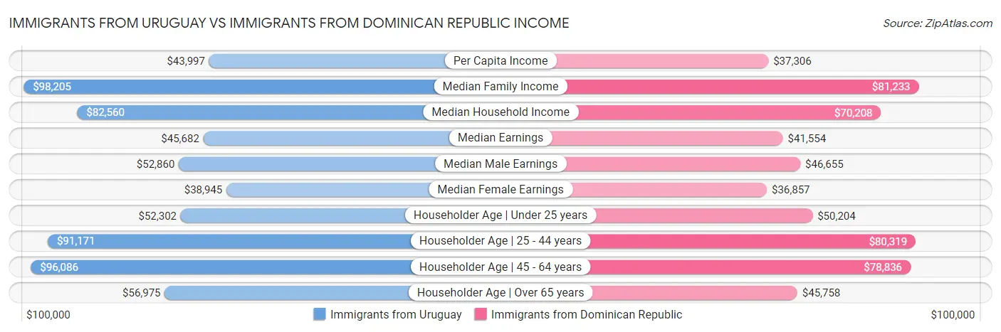 Immigrants from Uruguay vs Immigrants from Dominican Republic Income