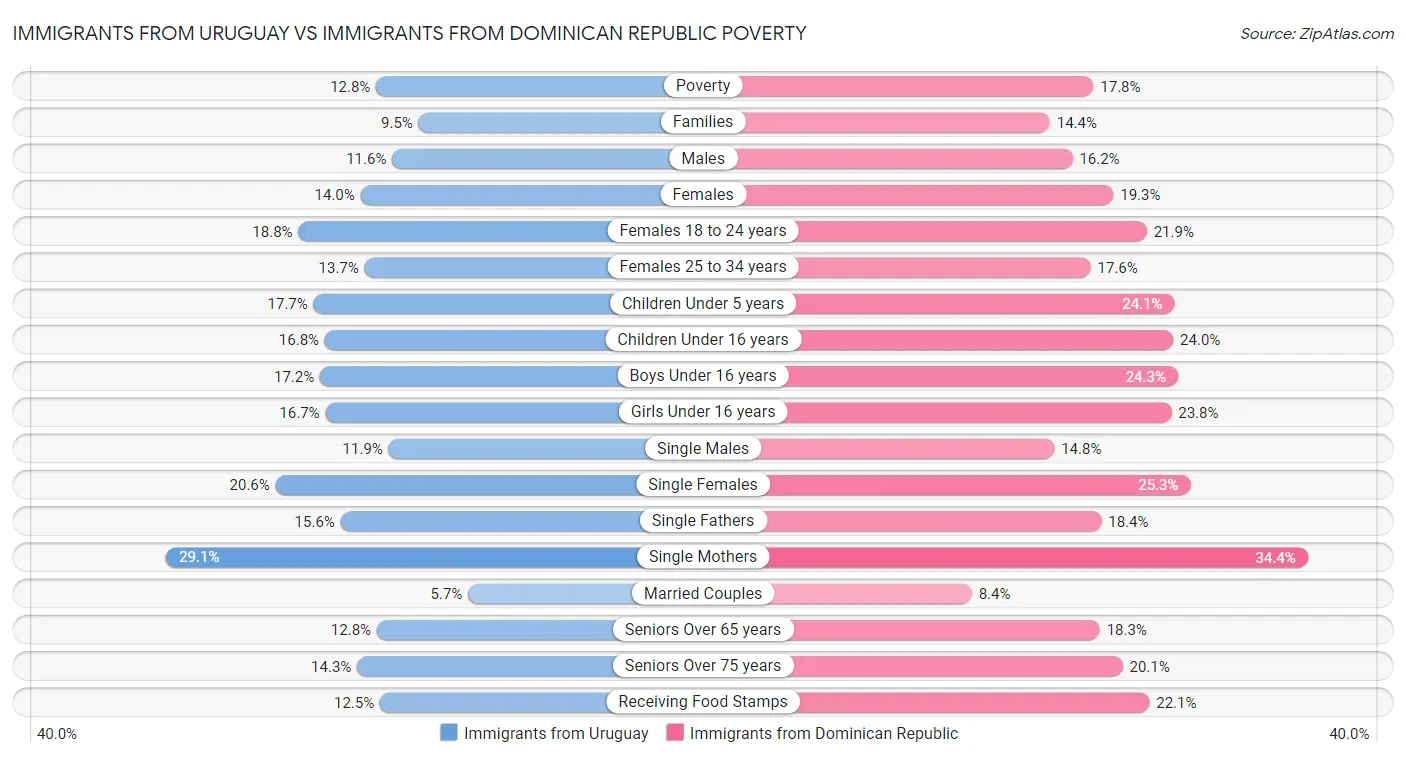 Immigrants from Uruguay vs Immigrants from Dominican Republic Poverty