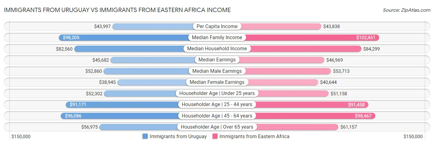 Immigrants from Uruguay vs Immigrants from Eastern Africa Income