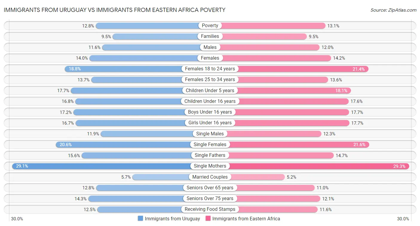 Immigrants from Uruguay vs Immigrants from Eastern Africa Poverty