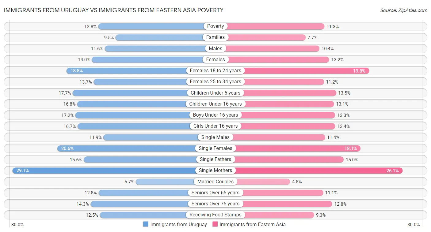 Immigrants from Uruguay vs Immigrants from Eastern Asia Poverty