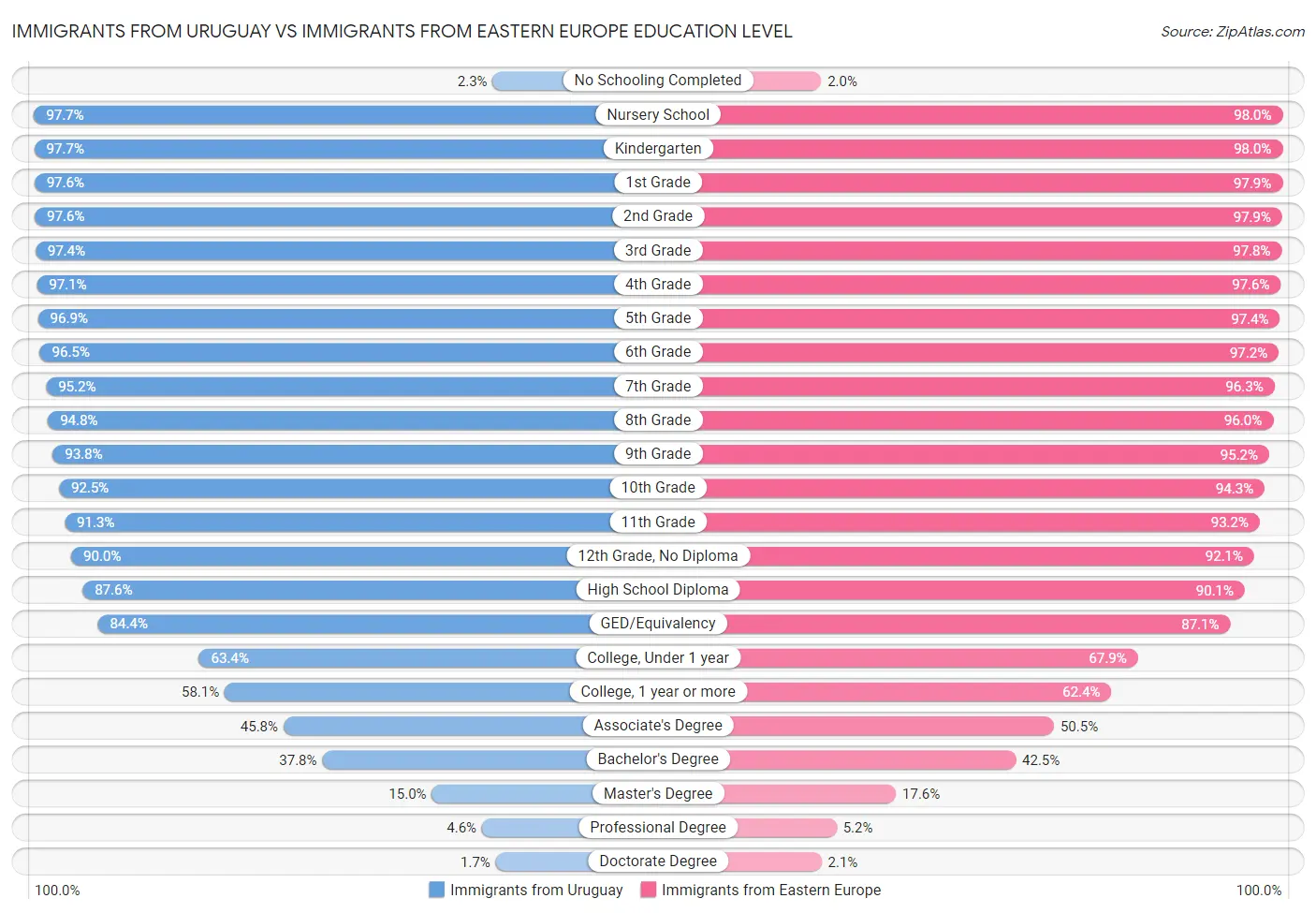 Immigrants from Uruguay vs Immigrants from Eastern Europe Education Level