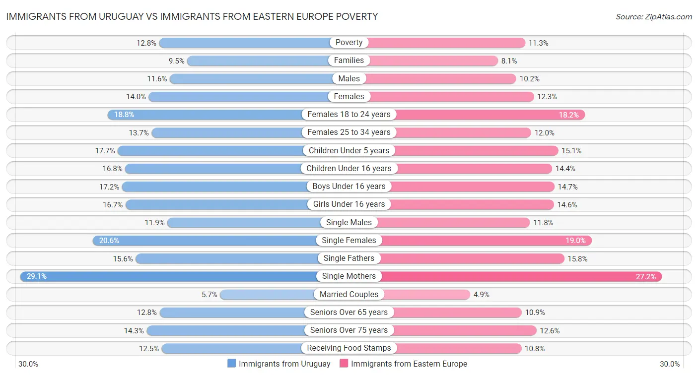 Immigrants from Uruguay vs Immigrants from Eastern Europe Poverty