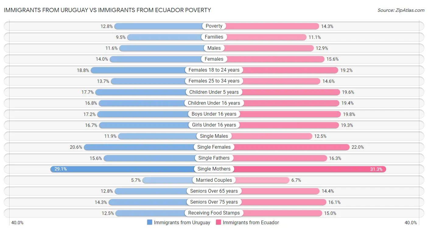 Immigrants from Uruguay vs Immigrants from Ecuador Poverty