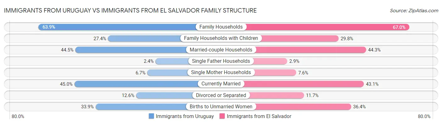 Immigrants from Uruguay vs Immigrants from El Salvador Family Structure