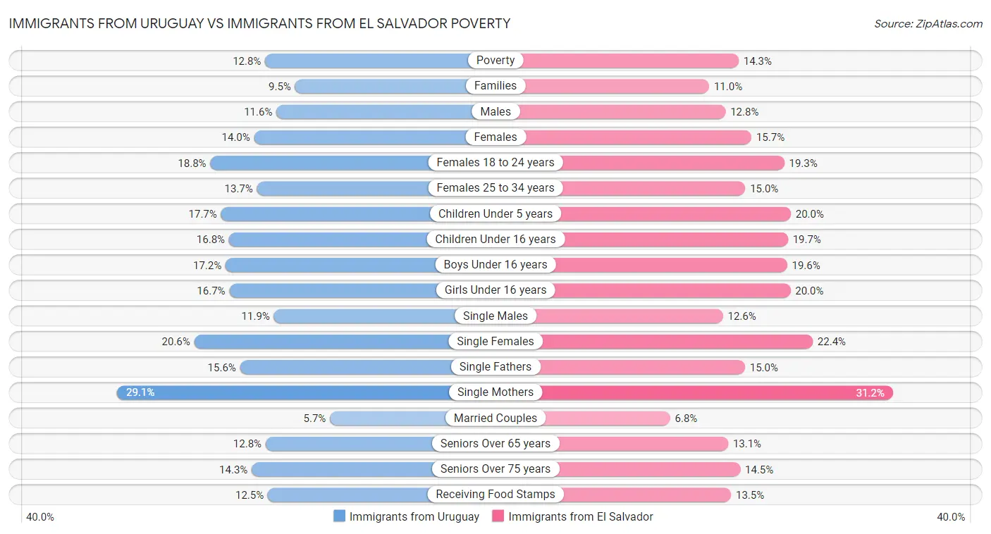 Immigrants from Uruguay vs Immigrants from El Salvador Poverty