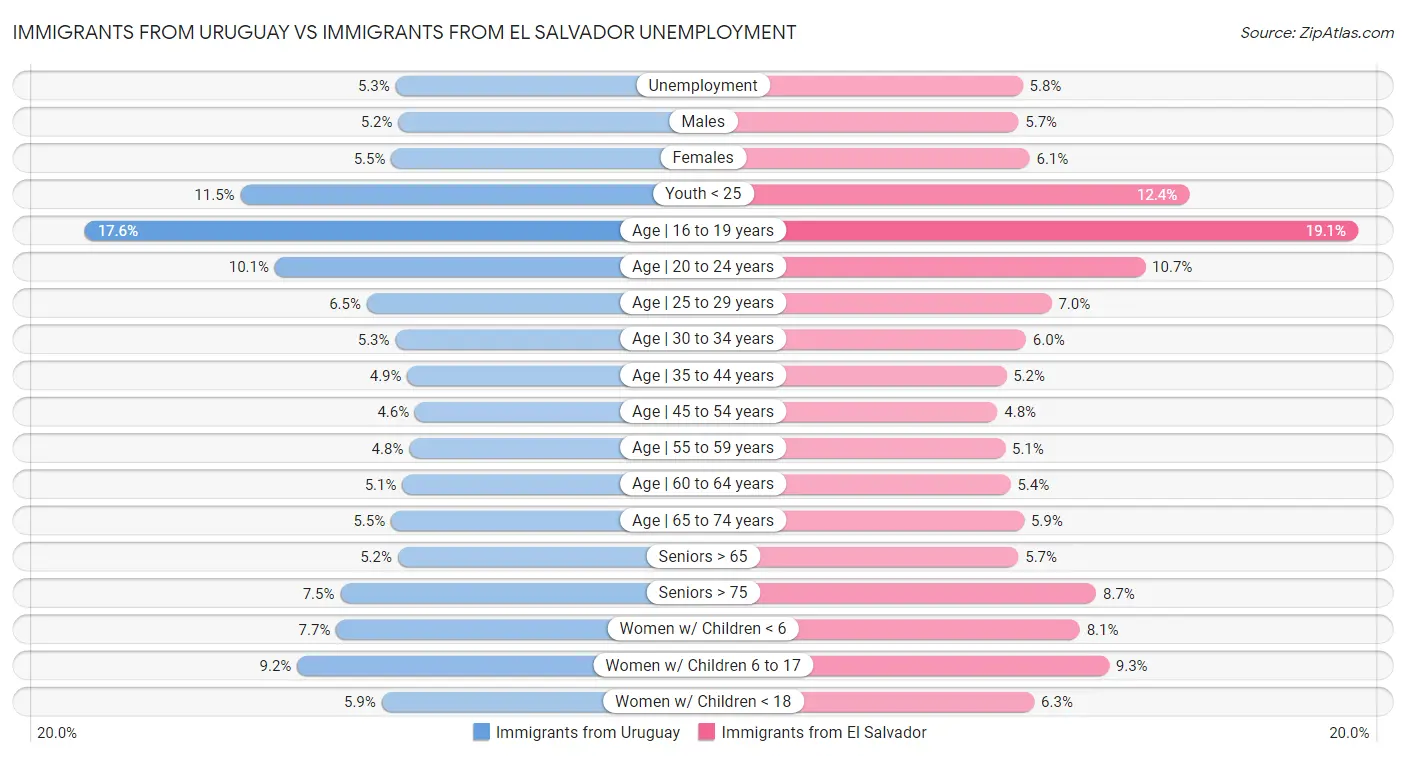 Immigrants from Uruguay vs Immigrants from El Salvador Unemployment