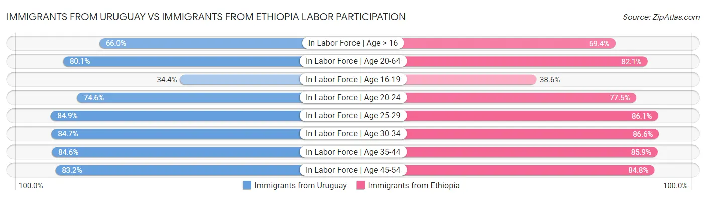 Immigrants from Uruguay vs Immigrants from Ethiopia Labor Participation