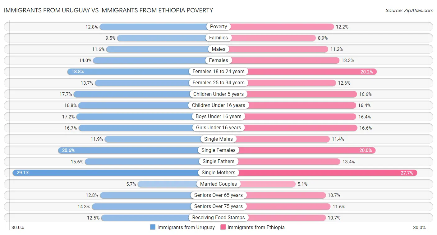 Immigrants from Uruguay vs Immigrants from Ethiopia Poverty